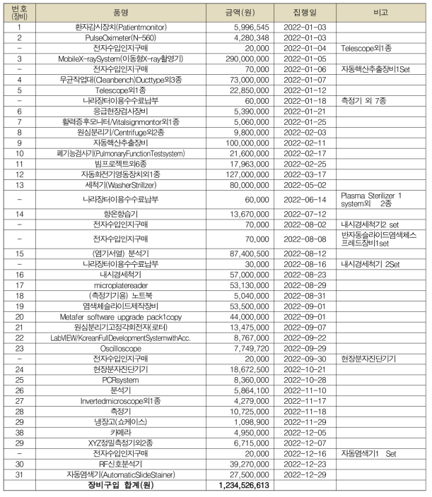 장비구입 세부내역