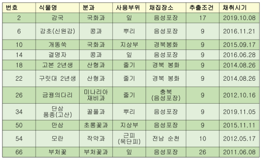 2차 실험결과 Control 1.0으로 했을 때 1.0 미만 값을 보이는 천연물 11개 (식물 11종)