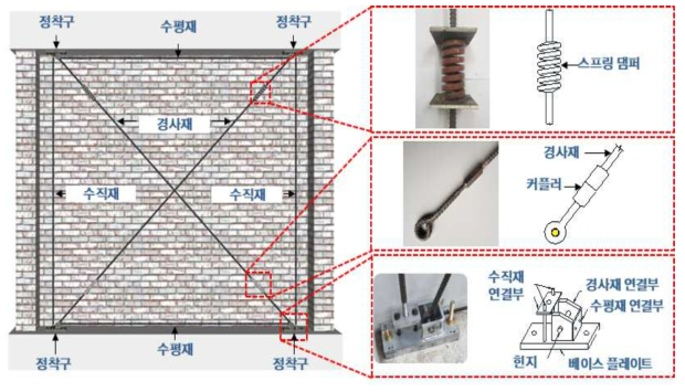 감쇠형 강봉 트러스 내진보강 시스템의 기술 개요