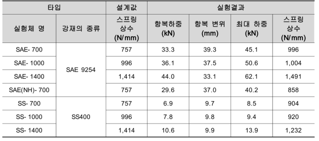 스프링의 기본 설계값 및 인장실험 결과