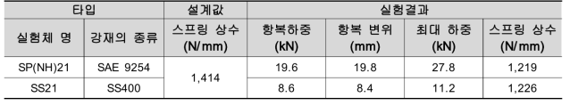 스프링의 기본 설계값 및 인장실험 결과