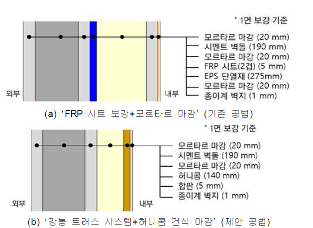 열관류율 0.12 W/m2·K를 만족하는 벽체 상세