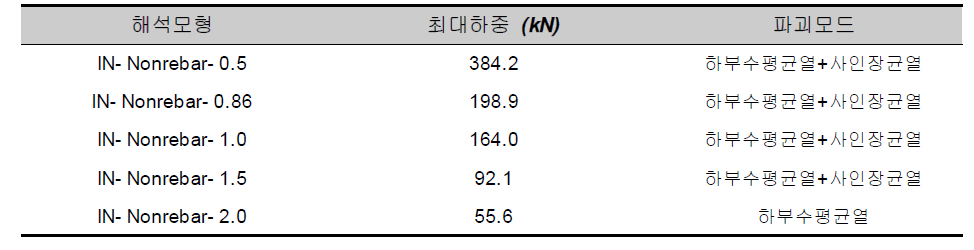 형상비에 따른 조적조 해석결과