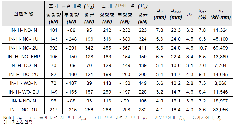 조적벽체 면내 내진성능 실험(1단계) 실험결과