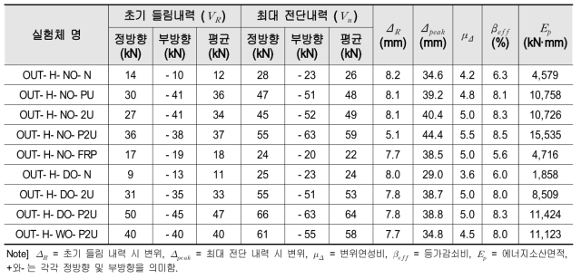 조적벽체 면외 내진성능평가 실험결과