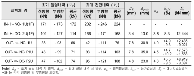 조적벽체 1면 보강 내진성능 실험(1단계 추가연구) 실험결과