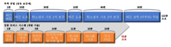 강봉 트러스 시스템과 FRP 시트 부착 공법의 공사기간 평가