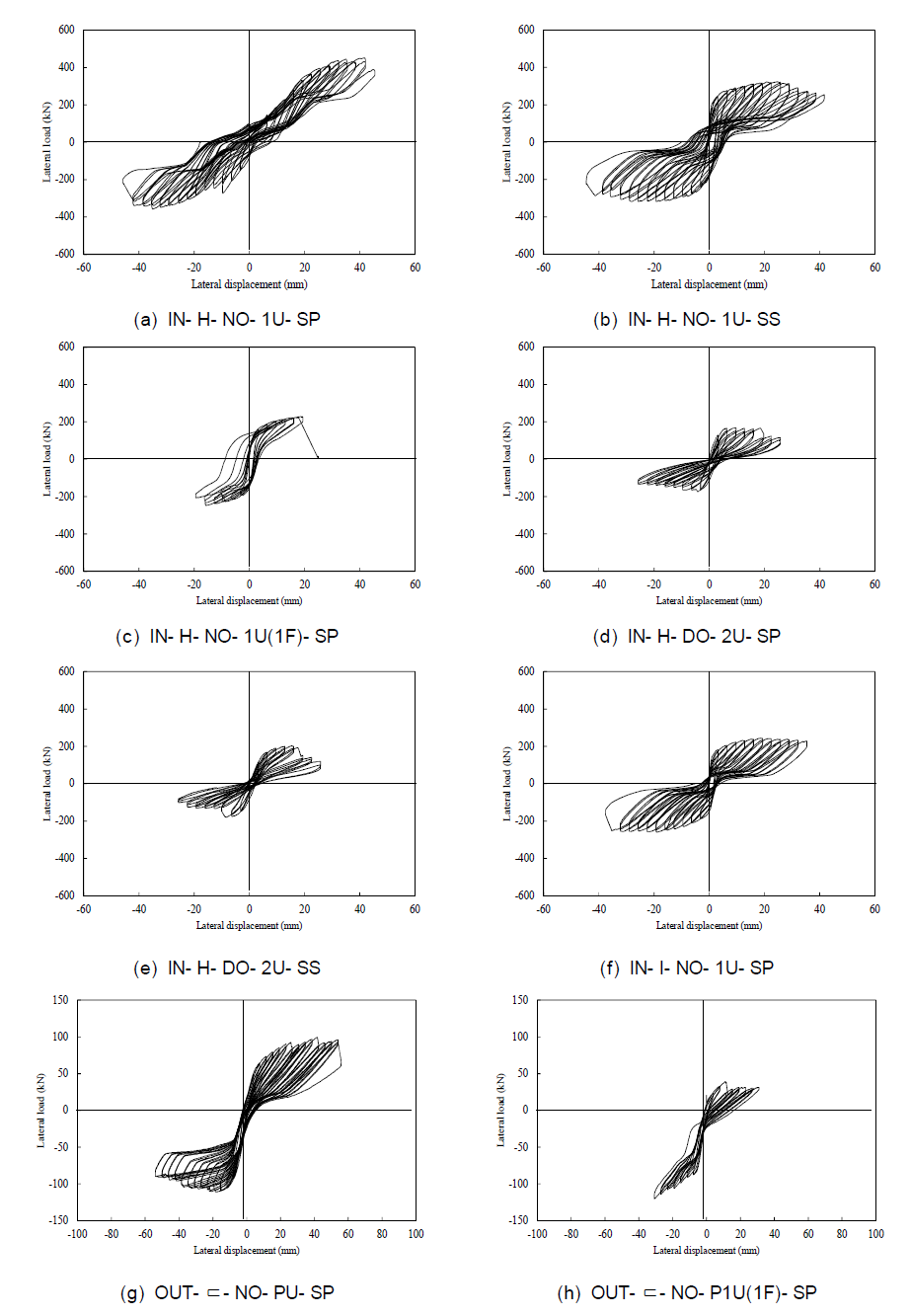 면내·외 내진성능 실험(2단계 1차) 횡하중- 횡변위 관계(계속)