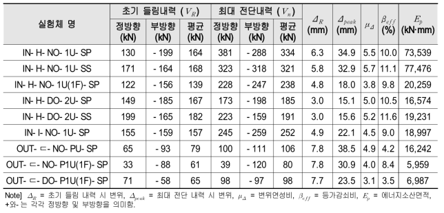 조적벽체 면내·외 내진성능 실험(2단계 1차) 실험결과