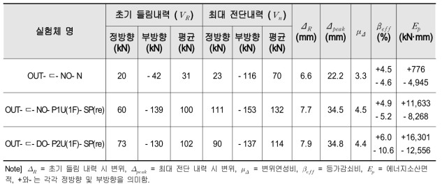 조적벽체 면내·외 내진성능 실험(2단계 추가 보완) 실험결과