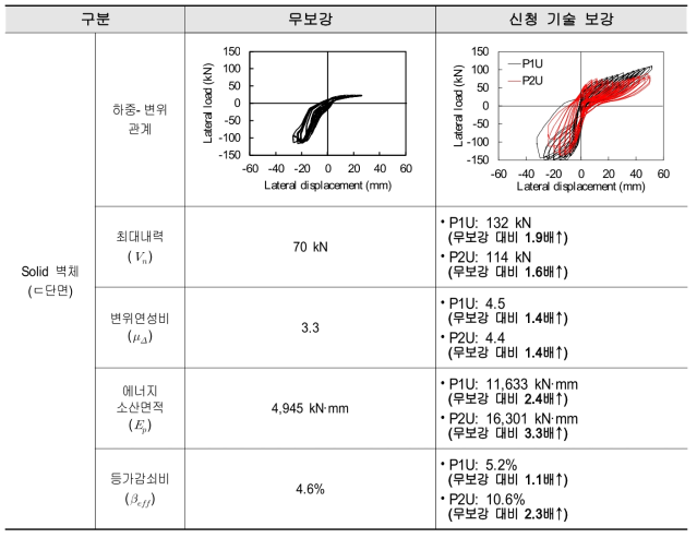 조적벽체 면내·외 내진성능 실험(2단계 추가 보완) 요약