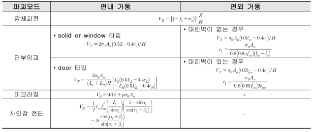 순수 조적벽체의 파괴모드별 내력모델