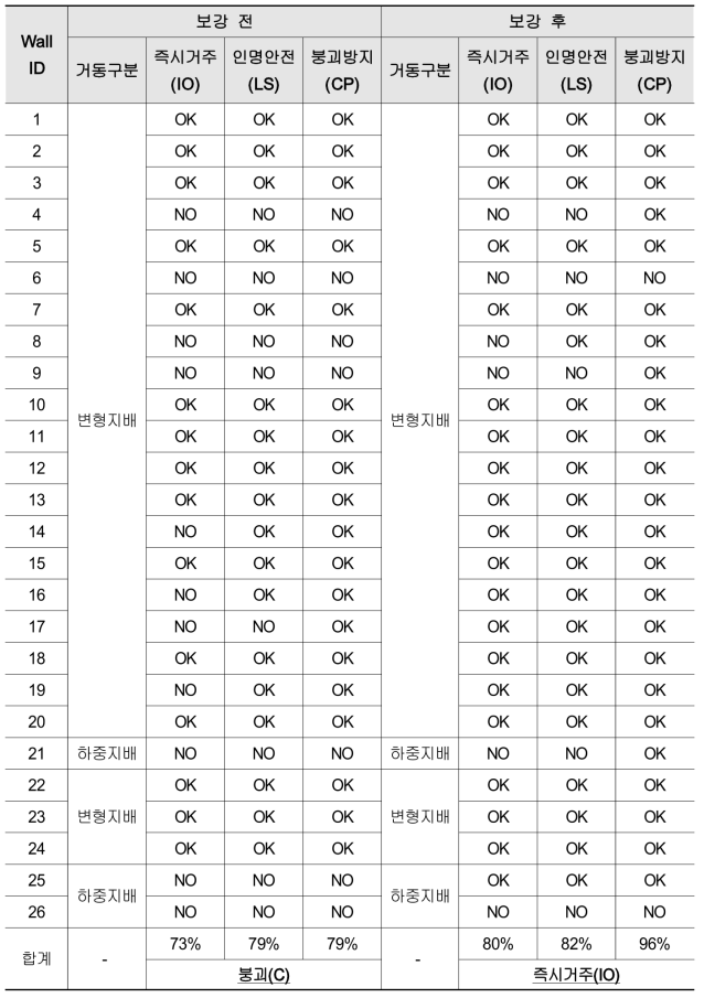 보강 전·후에 따른 조적벽체의 내진성능