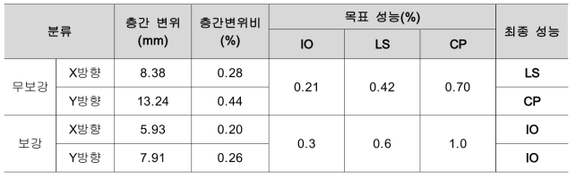 조적구조물의 층간변위비