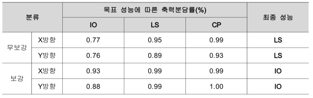 조적구조물의 축력분담률