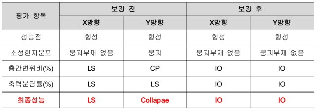 2단계 상세평가 결과 요약