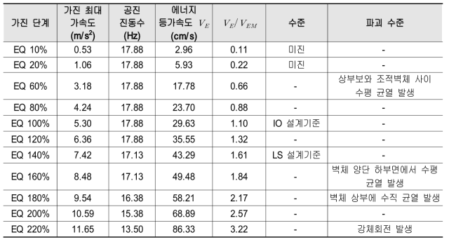 URM의 가진 단계별 입력 에너지 등가속도 수준