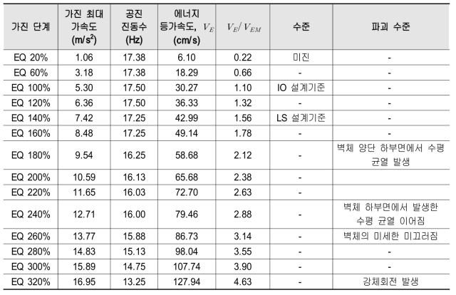 MST의 가진 단계별 입력 에너지 등가속도 수준