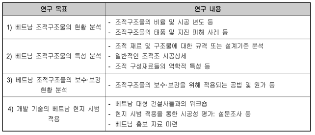 베트남 시장 조사에 대한 연구 내용 및 범위