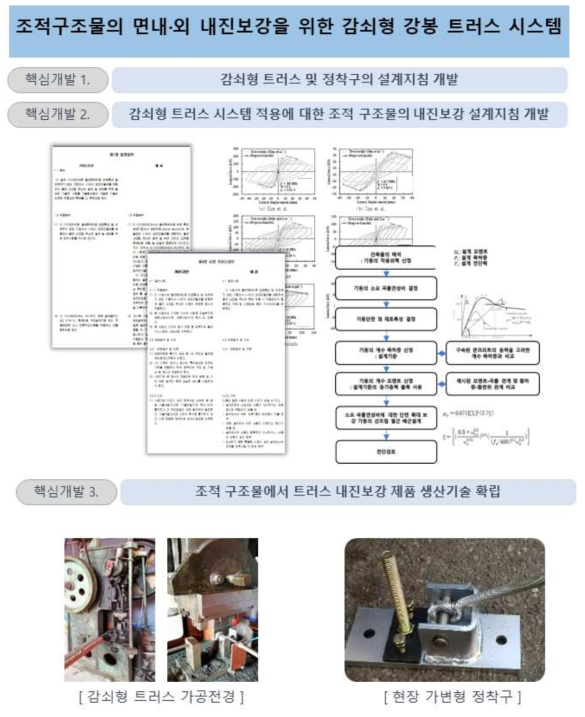 연구개발 목표 및 개요