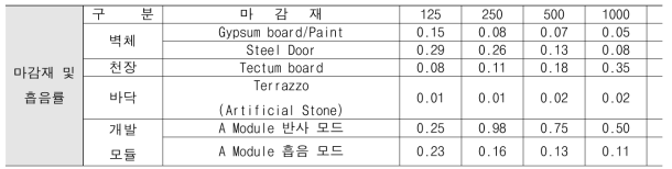 예측 시뮬레이션 시 마감 재료의 주파수대역별 흡음률