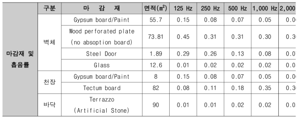 현장 마감 재료의 주파수대역별 흡음재