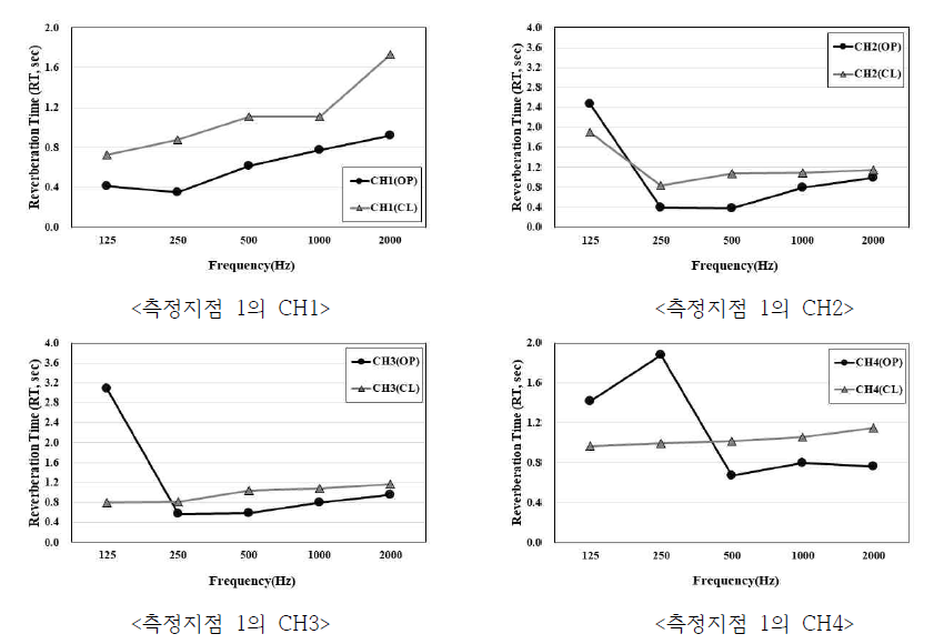 1번 지점 측정 채널별 결과 분석