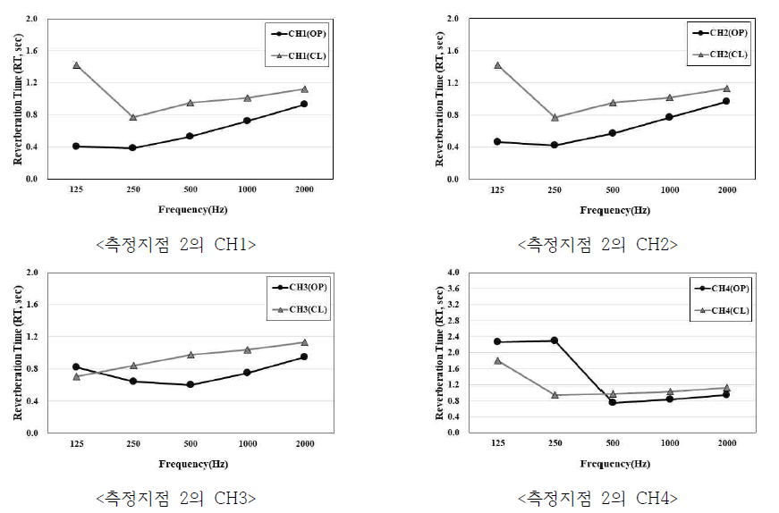 2번 지점 측정 채널별 결과 분석