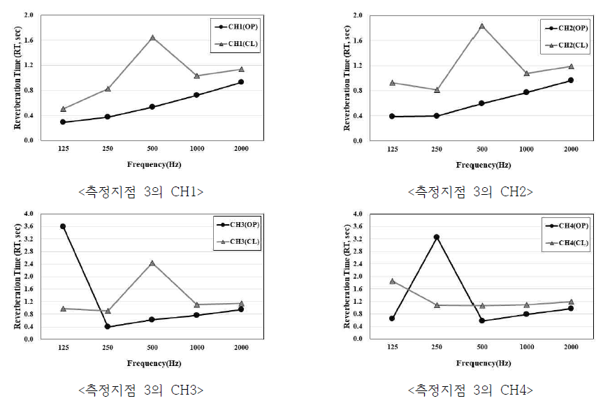 3번 지점 측정 채널별 결과 분석