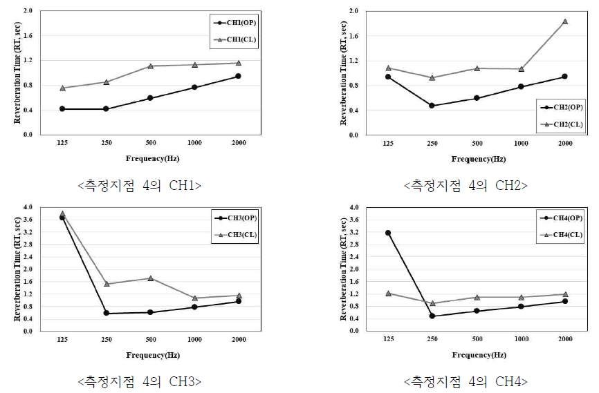 4번 지점 측정 채널별 결과 분석