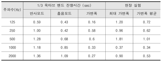 잔향가변시스템 시험성적서&현장 실험 결과값 비교