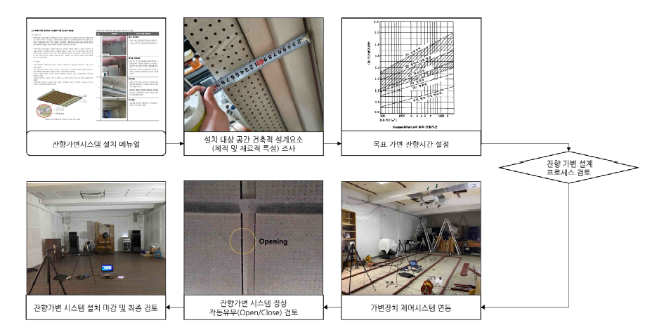 잔향가변시스템 설계 및 시공 과정 개략도