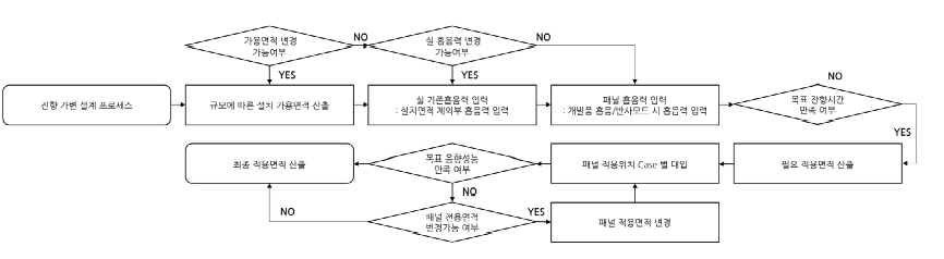 잔향가변 설계 프로세스