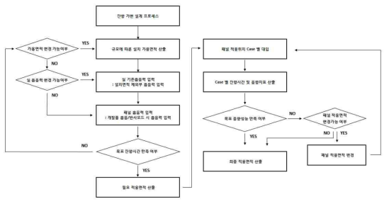 잔향 가변 설계 프로세스