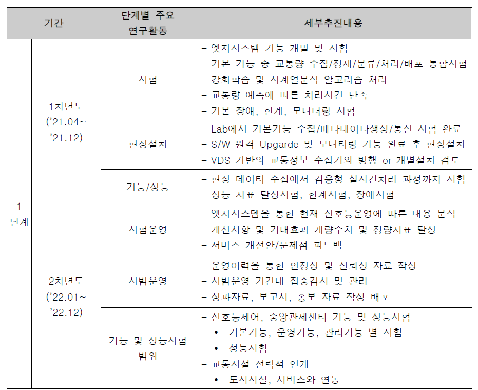 1단계 1차년도 연구개발내용 및 범위