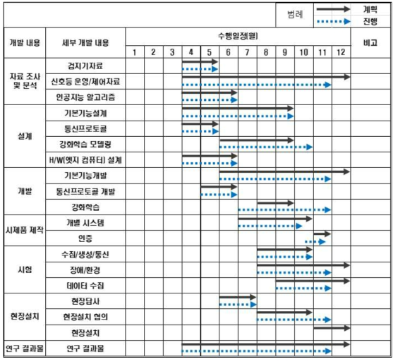 1단계 1차년도 공정표