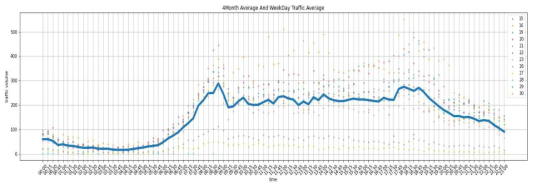 4월 평일 교통량 평균과 raw data