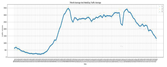 7월 평일 교통량 평균과 raw data