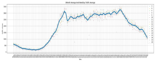 8월 평일 교통량 평균과 raw data