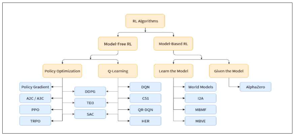 강화학습 알고리즘 분류