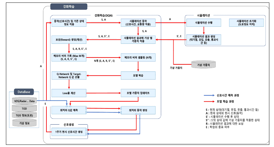 강화학습 구현 흐름도