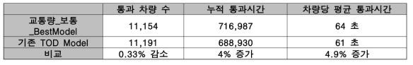 아침 첨두시간의 기존 TOD와 예측 TOD의 교통량 및 통과시간 비교