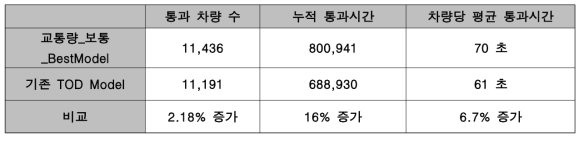 아침 첨두시간의 기존 TOD와 예측 TOD의 교통량 및 통과시간 비교