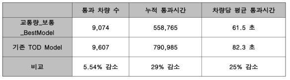 저녁 첨두시간의 기존 TOD와 예측 TOD의 교통량 및 통과시간 비교