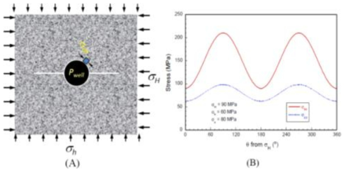 수평주응력. (A)최대 및 최소 수평 주응력에 대한 균열 발생, (B)공벽에서의 접선응력(tangenatial stress, σθ)과 축응력(axial stress, σz)