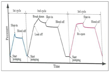 수압파쇄시험에 의한 전형적인 시간에 따른 압력 이력곡선
