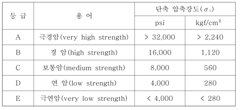단축압축강도에 따른 무결함 분류(Deere and Miller, 1966)