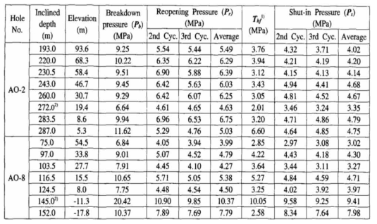 유류비축기지 설계를 위한 수압파쇄시험 결과(최성웅 외, 1999)