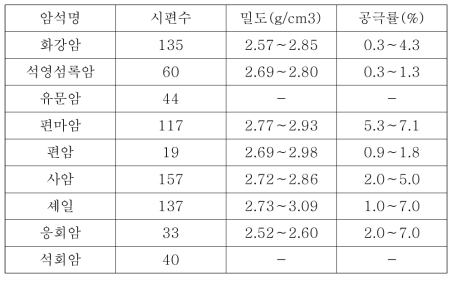 국내 9종의 암석에 대한 비중 및 공극(이희근외, 1983)