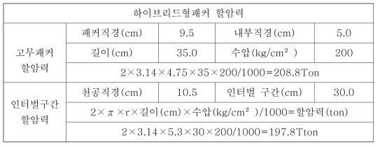 하이브리드형패커 할암력